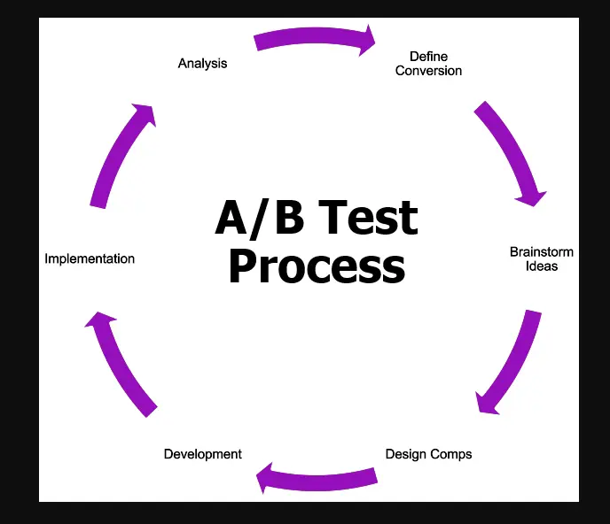 ab-test-process