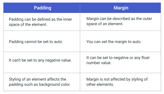 padding-vs-margin